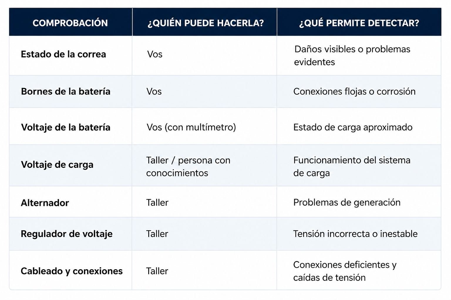 Tabla resumen de las comprobaciones del sistema de carga de un automóvil, quién puede realizarlas y qué problemas permiten detectar.